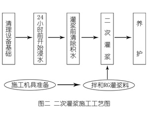横沥镇灌浆料施工工艺—文字完整版